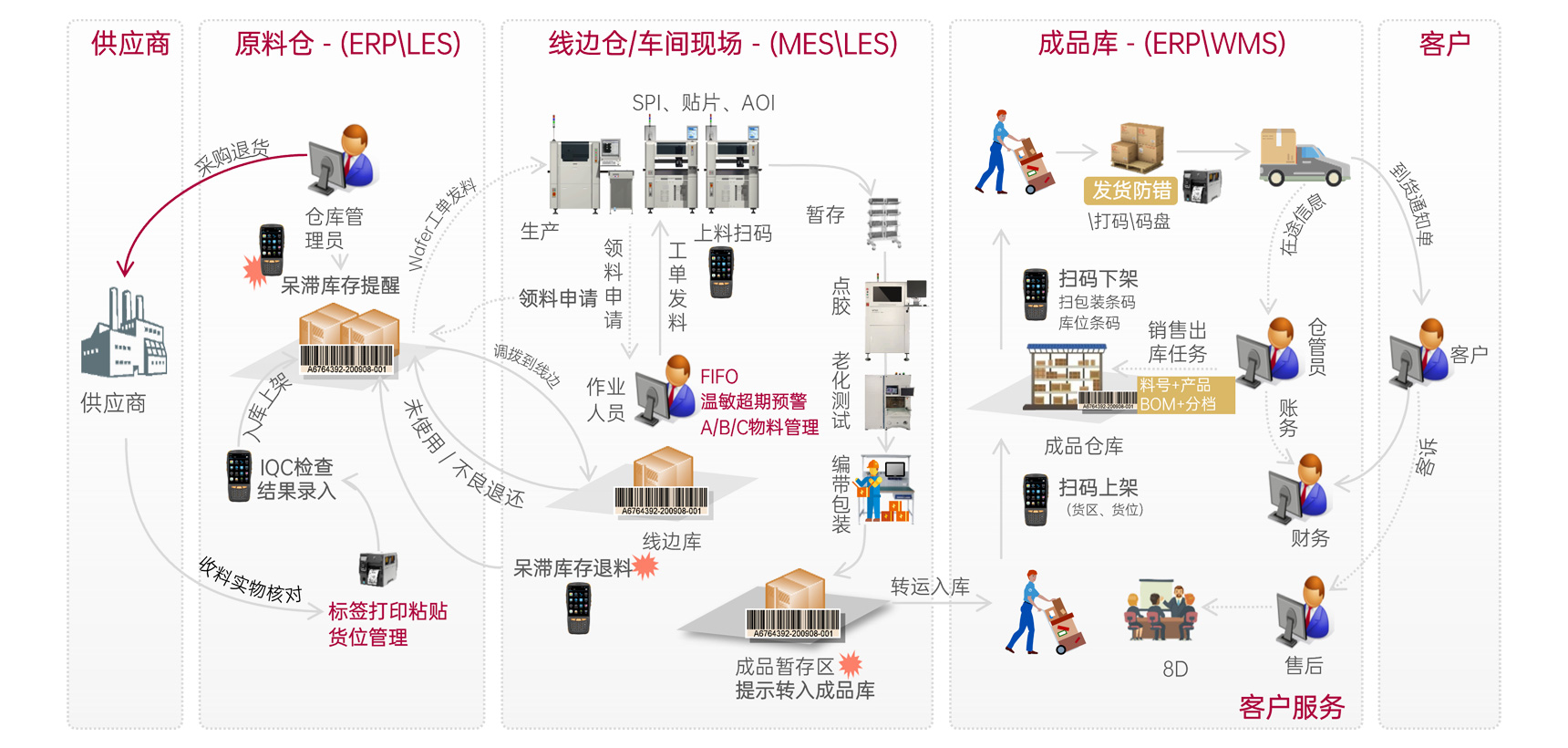 廠(chǎng)內(nei)物(wù)流及(ji)拉動(dòng)